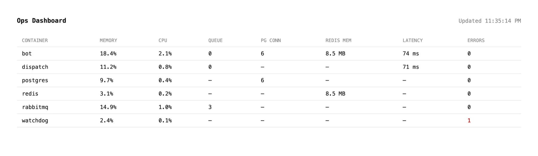Ops dashboard: a table with a row per container showing memory, CPU, queue depth, Postgres connections, Redis memory, gateway latency, and error count.